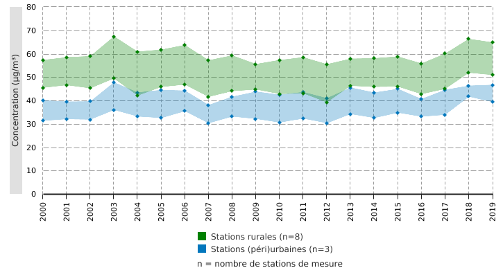 Concentrations moyennes annuelles en ozone troposphérique (O<sub>3</sub>) dans l'air ambiant en Wallonie